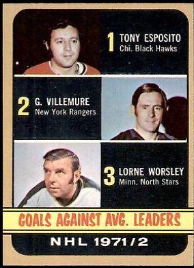 Goals Against [Average Leaders] #64